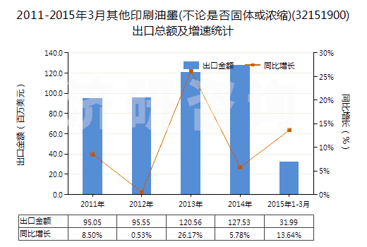 2011-2015年3月其他印刷油墨(不論是否固體或濃縮)(32151900)出口總額及增速統(tǒng)計(jì)